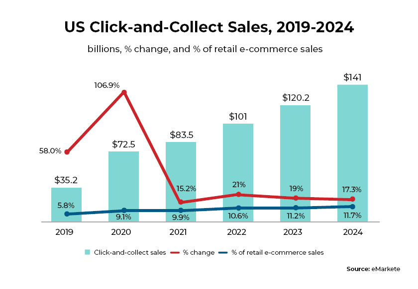 US-click-and-collect-sales