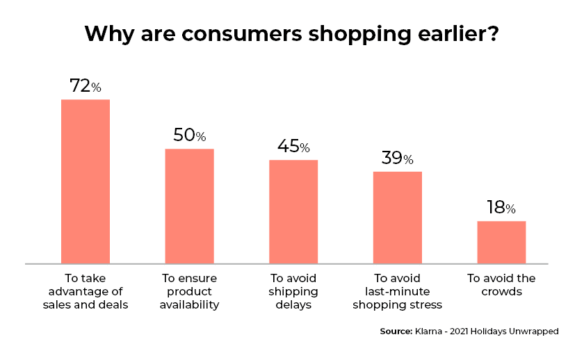 Why-are-consumers-shopping-earlier