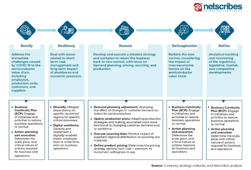 5-phase-strategy-to-mitigate-global-chip-shortage