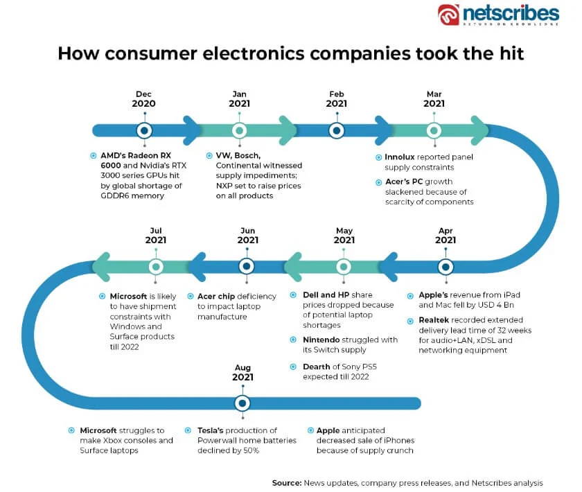 Chip-shortage-impact-on-consumer-electronics