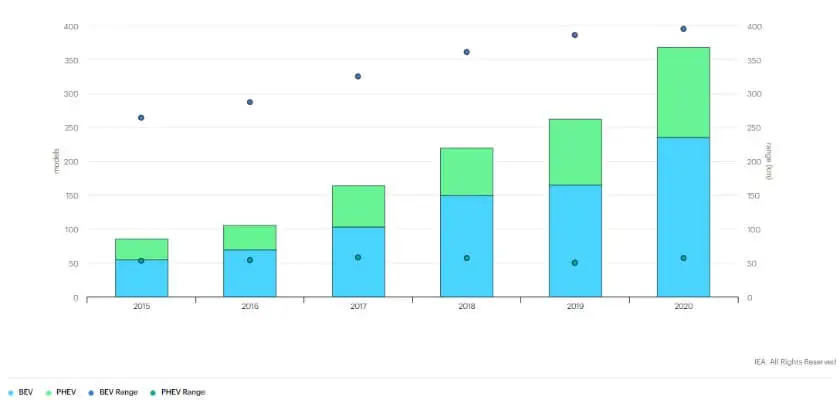 ev-trends-models-and-ranges