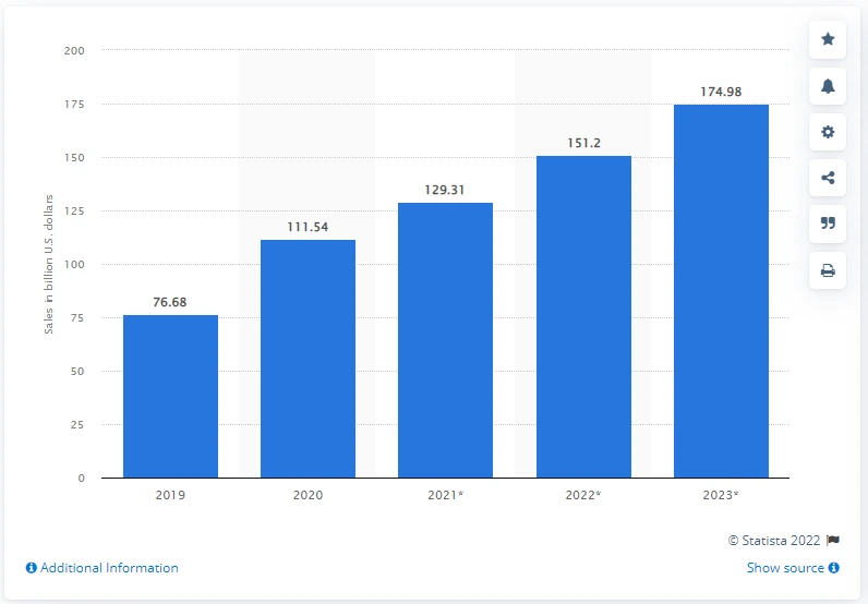 D2C-ecommerce-sales-US-2019-2023