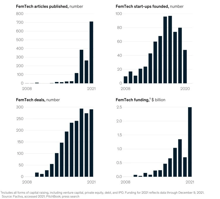 Femtech-growth