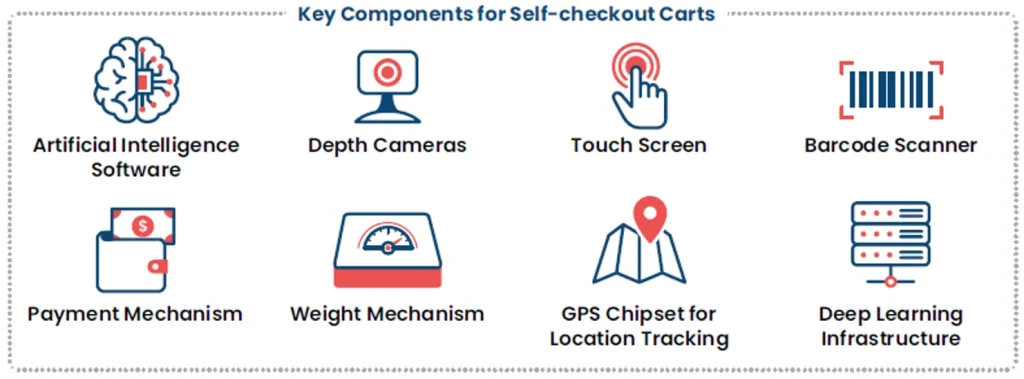 Cashierless-checkouts-key-components-of-self-checkout-carts-1