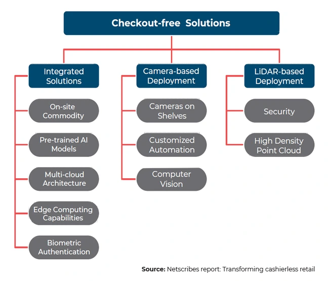 Checkout-free-solutions-Cashierless-checkout