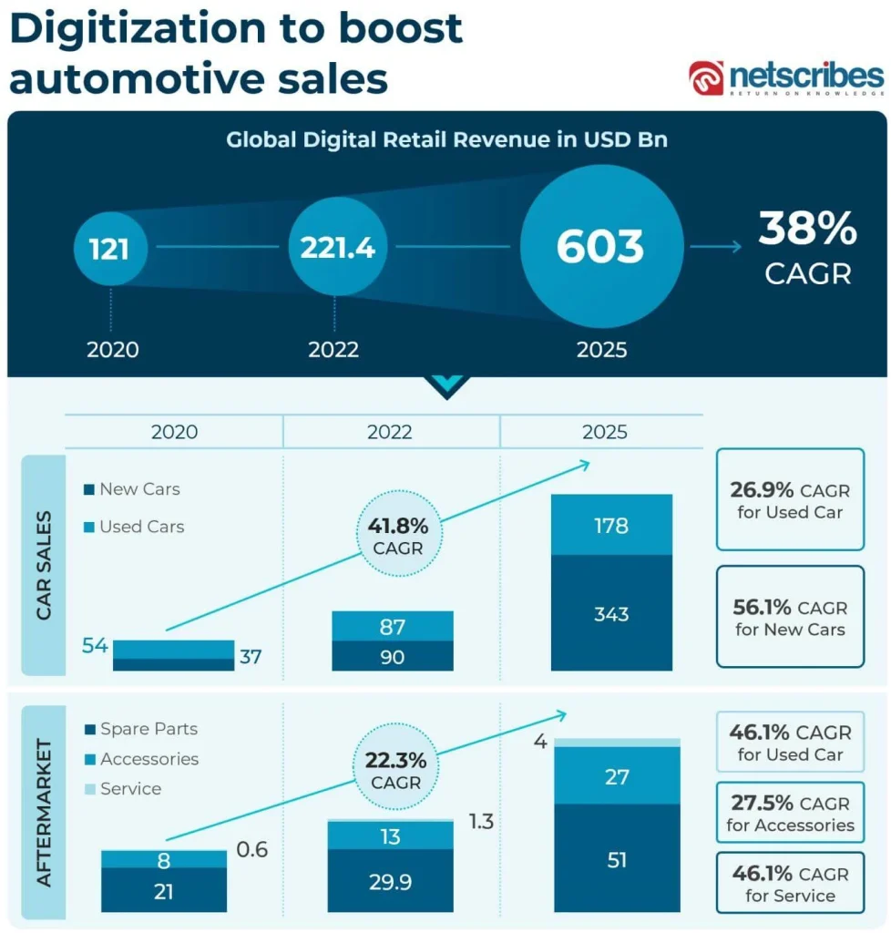 Digitization-to-boost-automotive-sales