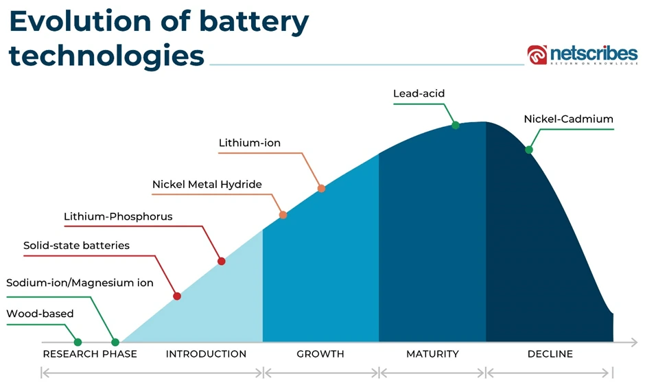 Evolution of Battery Technologies