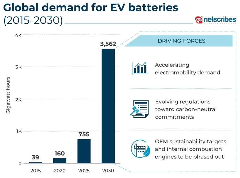 Global demand for EV batteries