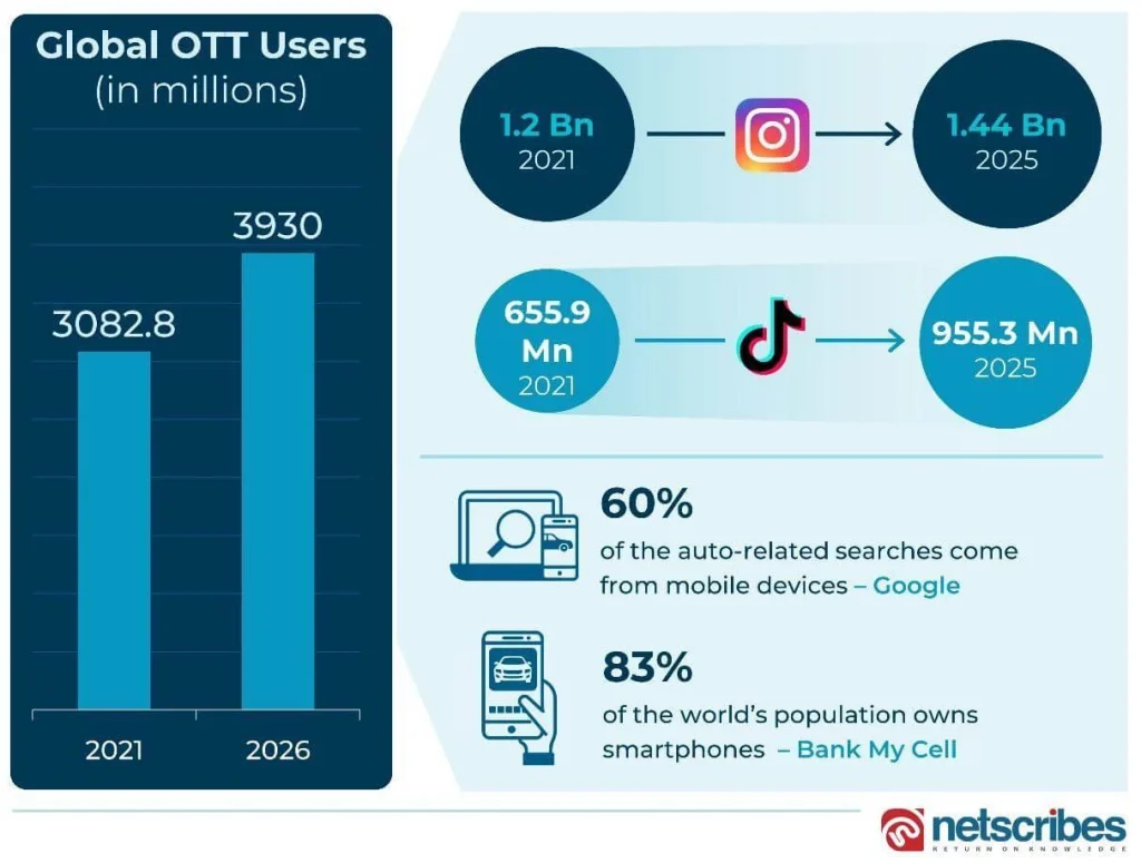 Global-OTT-users