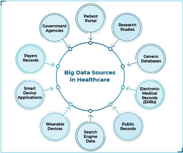 Big-Data-sources-in-Healthcare