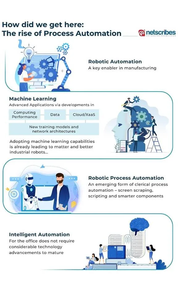 Process-automation