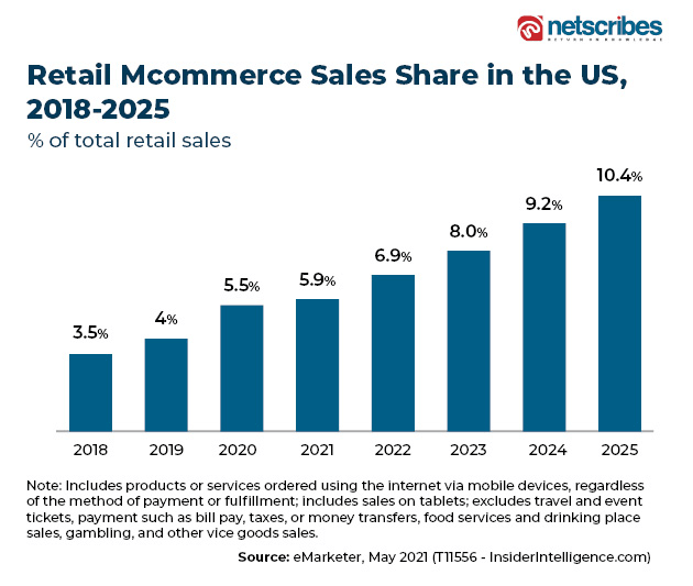 Retail-Mcommerce-sales