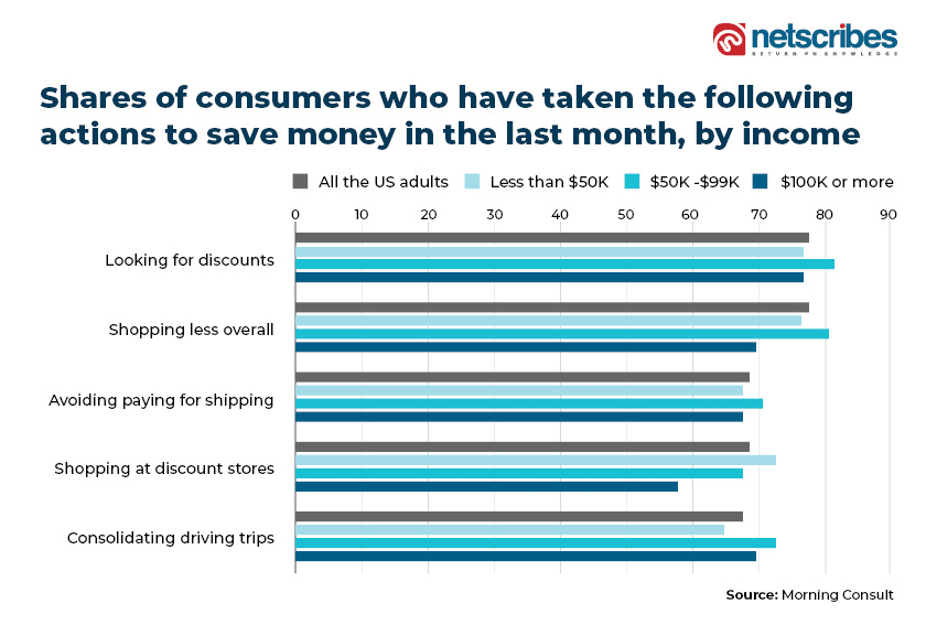 Shares-of-consumers-saving-money