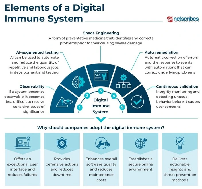 Elements-of-a-digital-immune-system