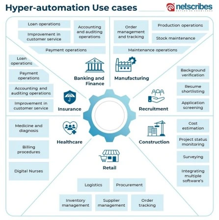 Hyper-automation-use-cases