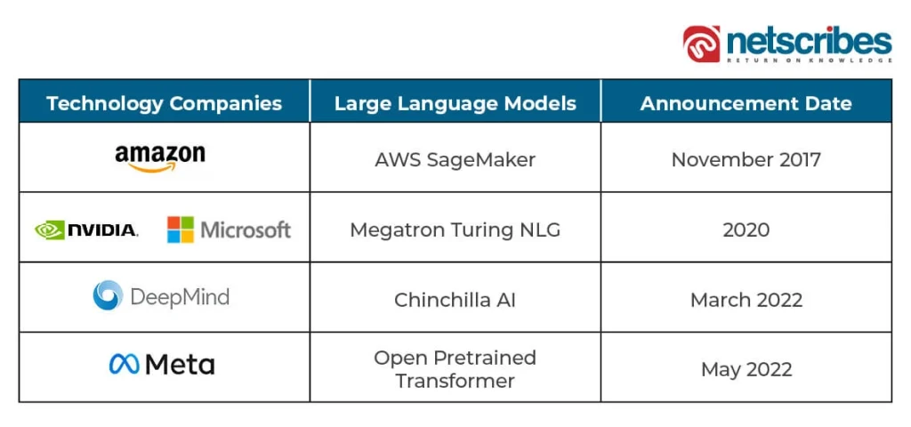 Tech-companies-working-on-large-language-models