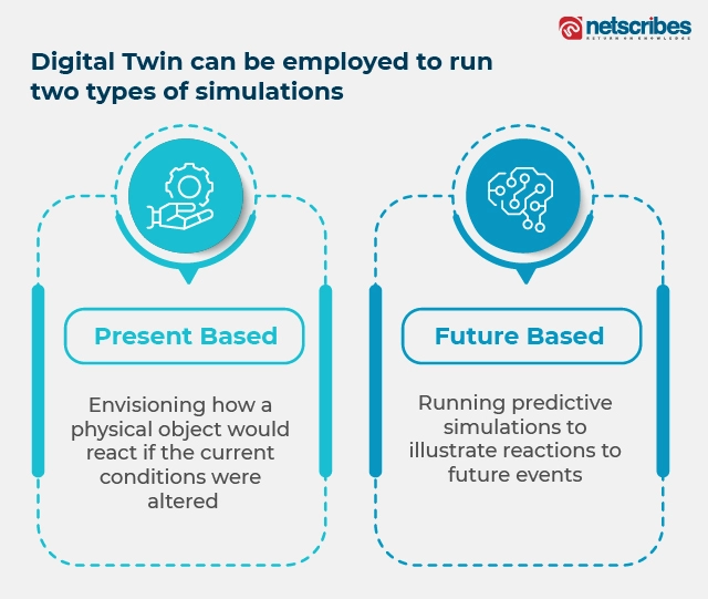 Digital-Twin-can-be-employed-to-run-two-types-of-simulations