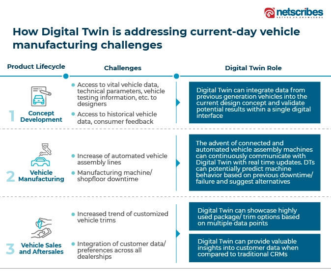 How-Digital-Twin-is-addressing-current-day-vehicle-manufacturing-challenges