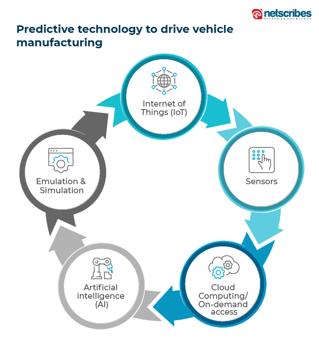 Predictive-technology-to-drive-vehicle-manufacturing