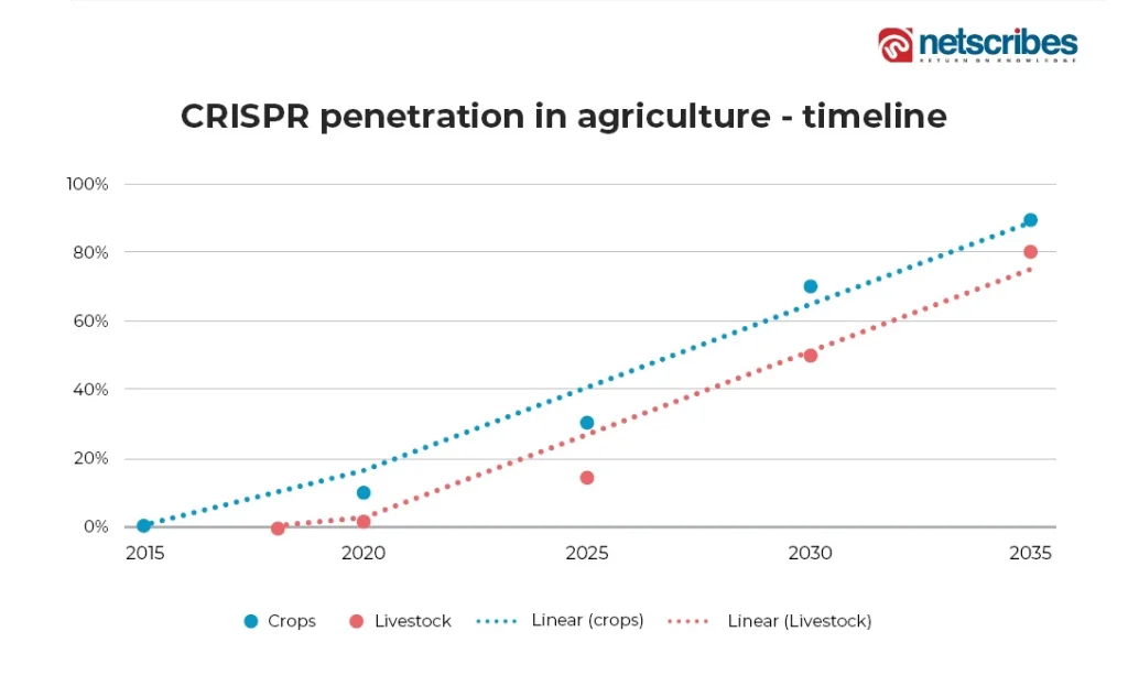 CRISPR-penetration-in-agriculture