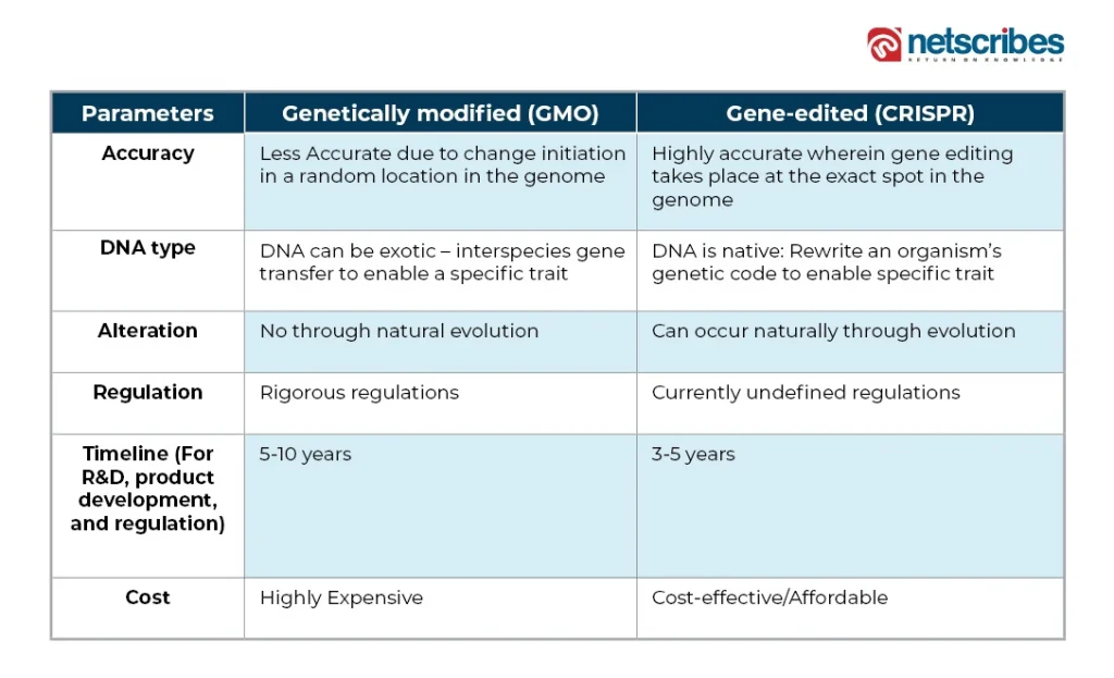 Genetically-modified-GMO-Gene-edited-CRISPR