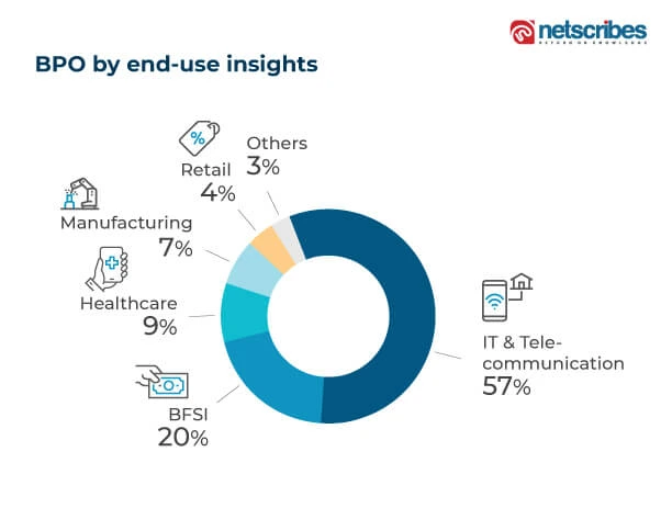 BPO-by-end-use-insights