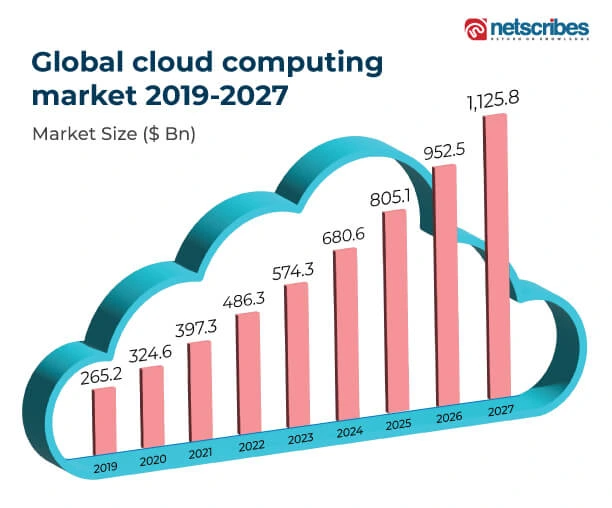 global-cloud-computing-market