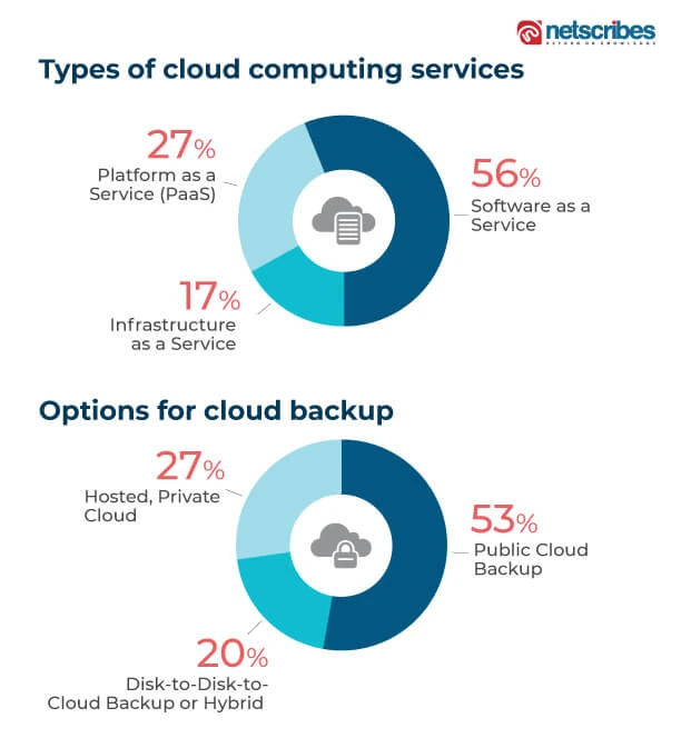 types-of-cloud-computing-services