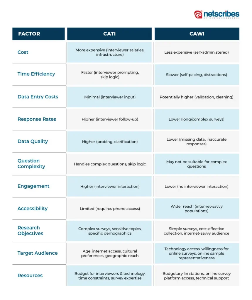 CATI-vs-CAWI-Exploring-the-best-approach-for-qualitative-research-01