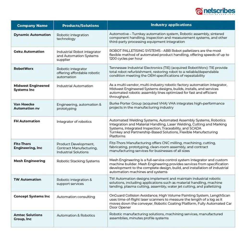 Prominent-players-robotics-system-integration-market