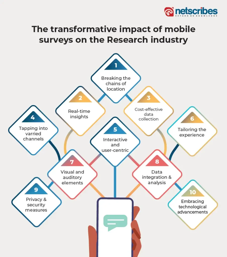 mobile-survey-on-research-industry