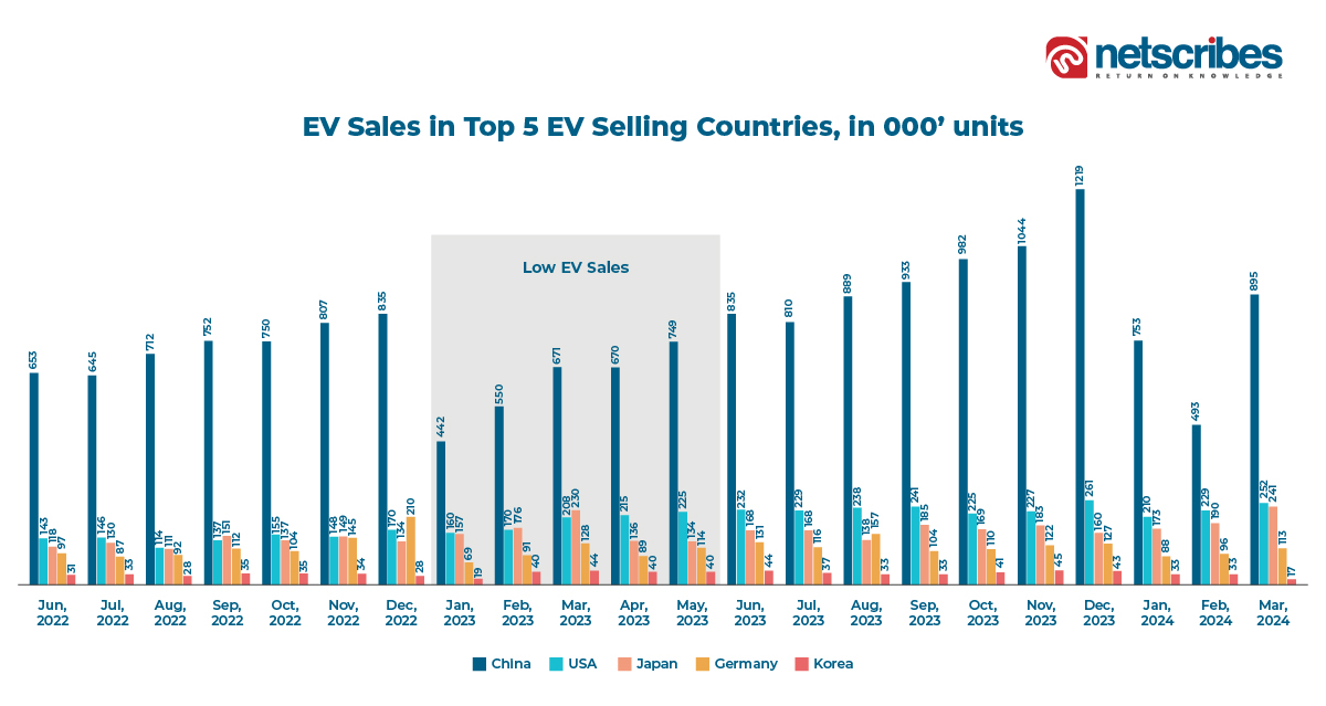 EV sales in top 5 EV selling countries
