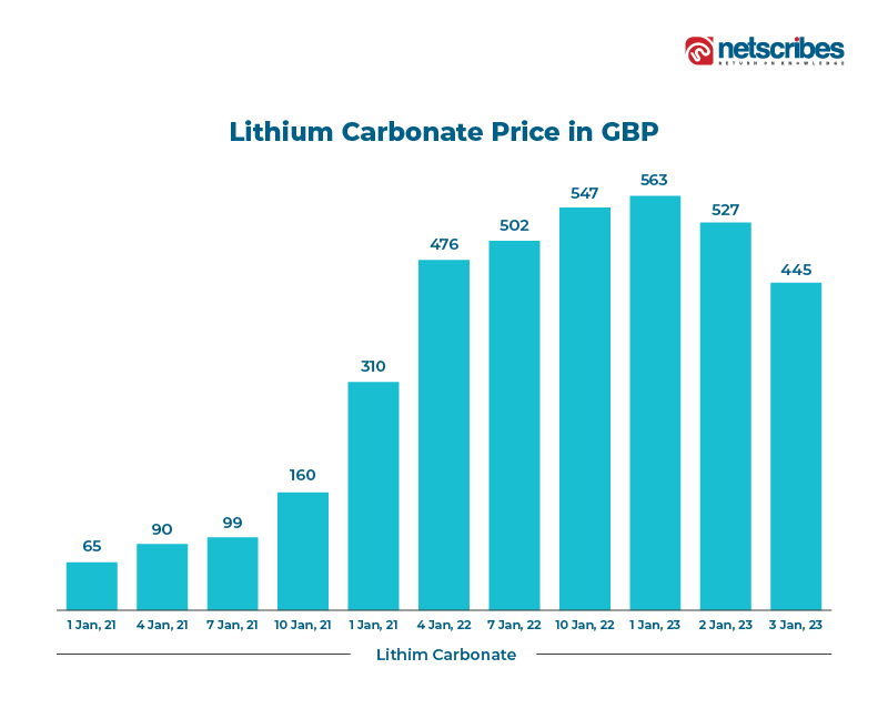 Lithium carbonate price in GBP