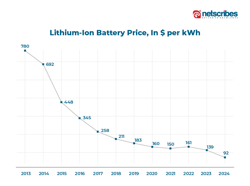 Lithium-Ion Battery Price 