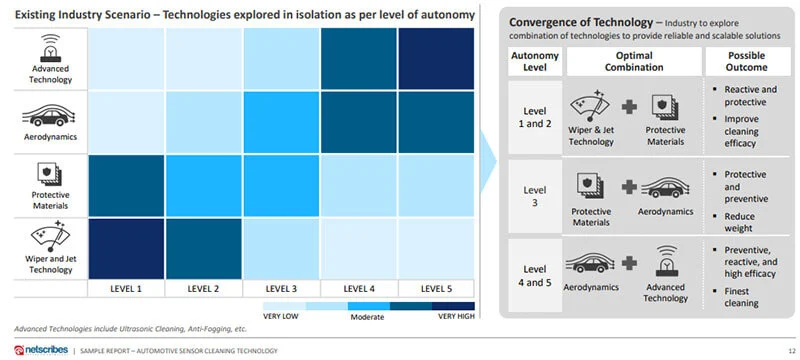 Automotive sensor tech