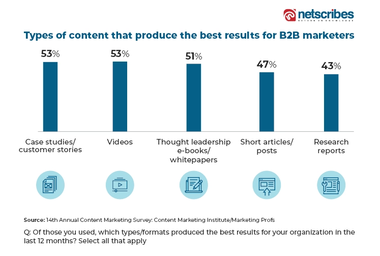 B2B Content Marketing Strategies