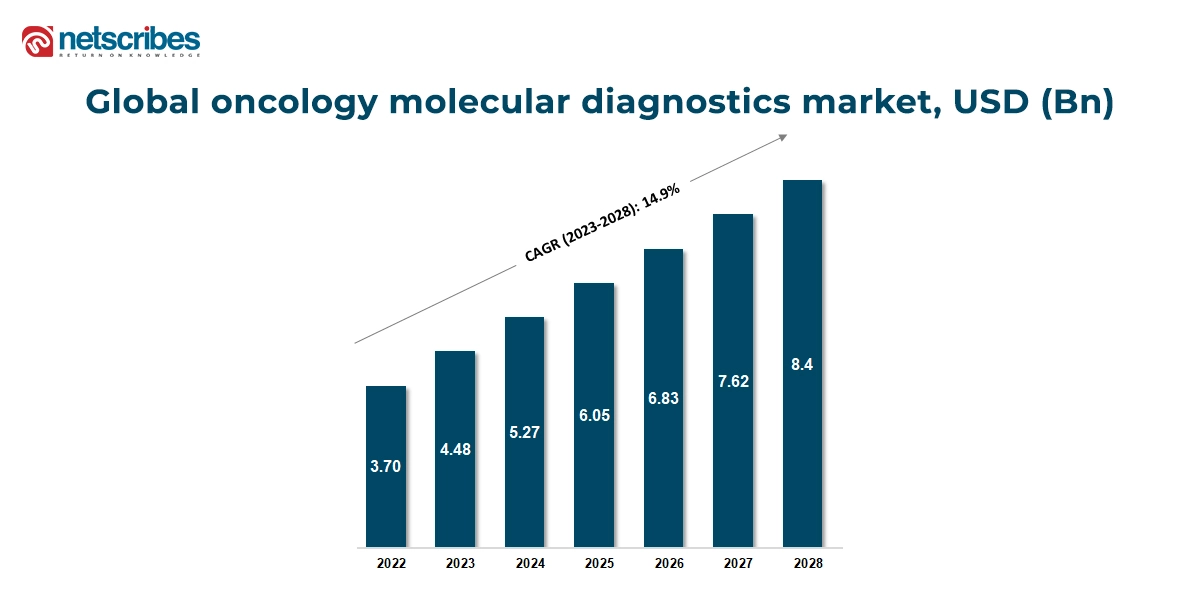 global oncology molecular diagnostics market