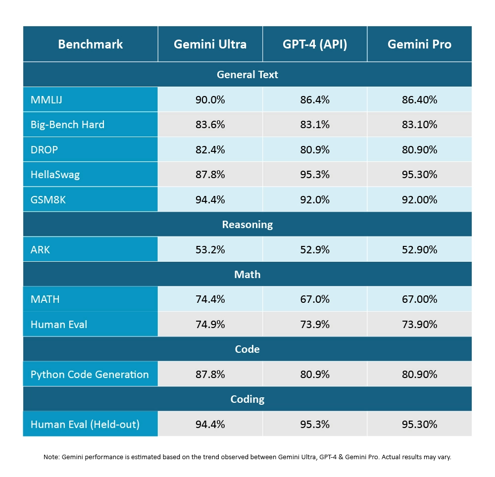 Benchmark performance table