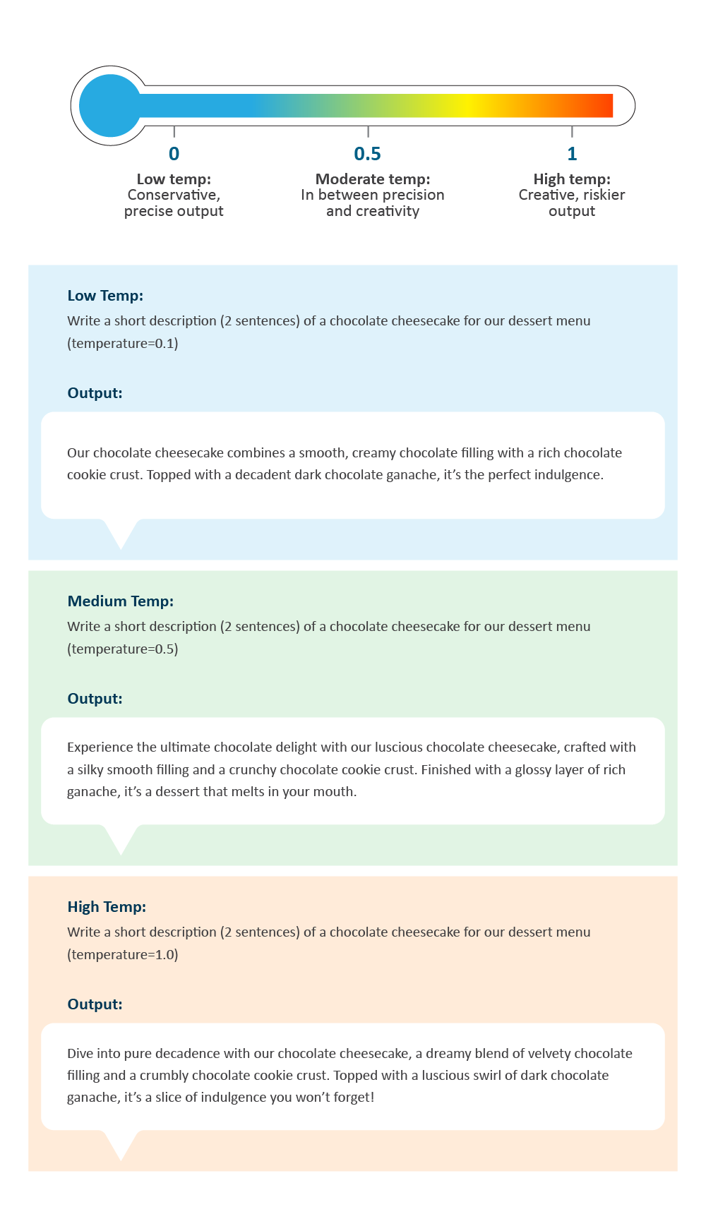 Temperature prompting- example