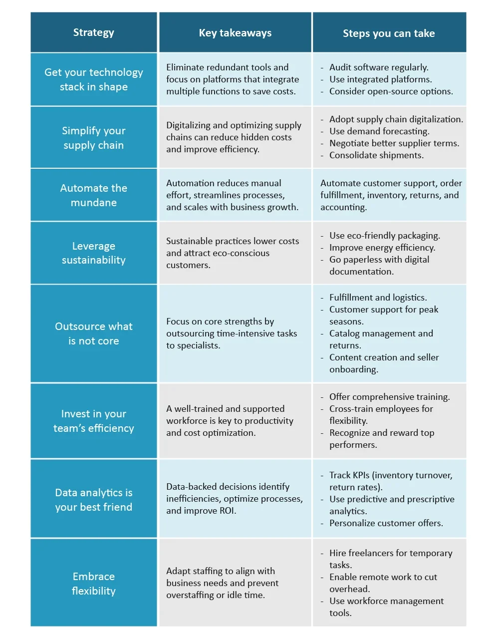 Strategies to reduce operating costs- ecommerce