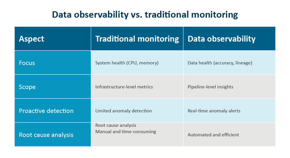 Data observability