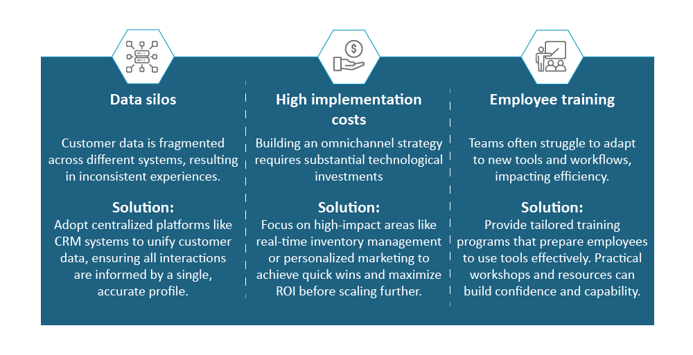 Omnichannel strategy- challenges and solutions 