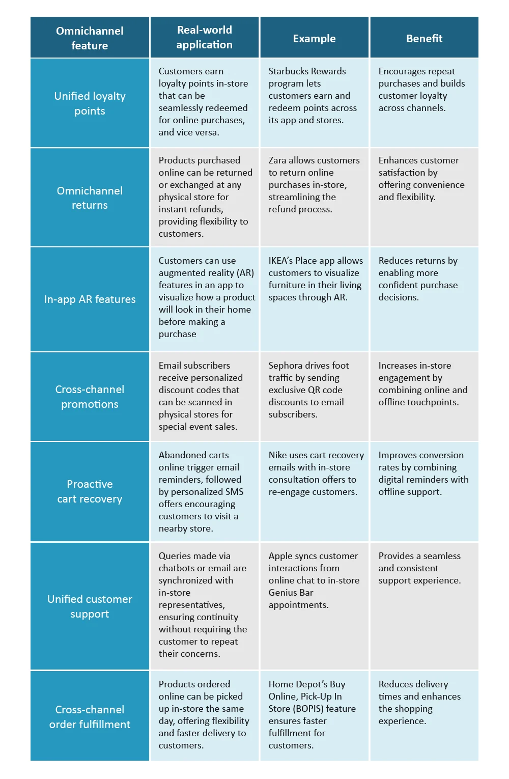 Omnichannel features- examples 