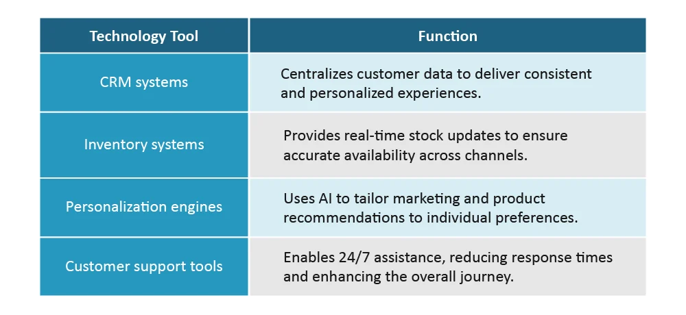 Technology tools- omnichannel strategy