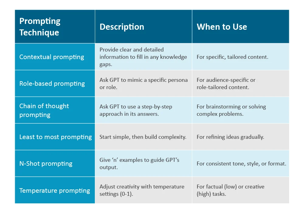 GPT Prompting techniques- summary