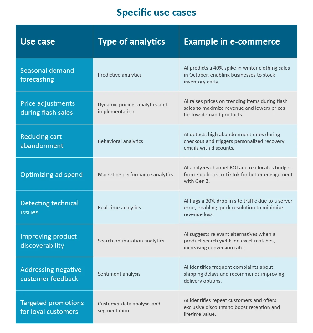 Use cases- ecommerce performance analytics