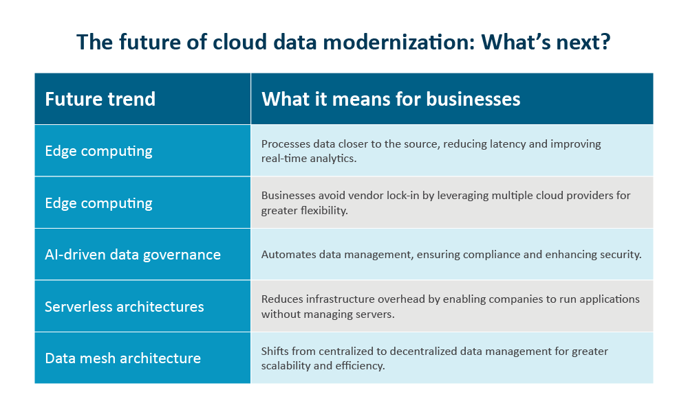 The future of cloud data modernization